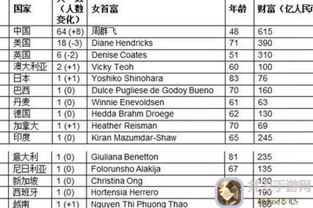 谁是首富获奖名单揭晓！首富世界中哪个女神会成为您的挚爱？零氪党也能领奖，快来查看攻略吧！好玩吗？